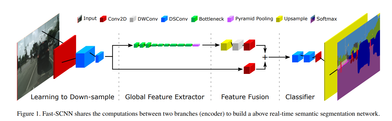 Fast-SCNN architecture