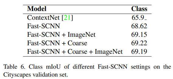 Class mIoU of different Fast-SCNN settings