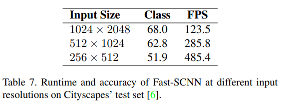 Runtime and accuracy of Fast-SCNN
